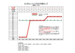 ミニモトレーシングCDI 性能カーブ