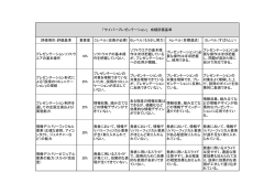 評価項目・評価基準 重要度 Cレベル（改善が必要） Bレベル（もう少し努力）