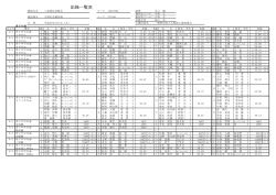 競技会名 三島地区記録会 コード 15273502 総務