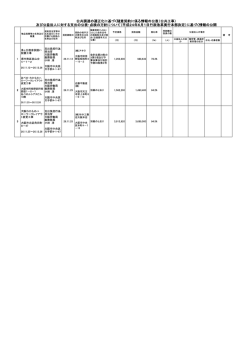 公共調達の適正化に基づく随意契約に係る情報の公表（公共工事） 及び