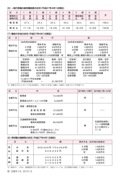 （支給率） 自己都合 勧奨・定年