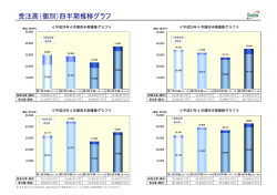 受注高（個別）四半期推移グラフ