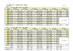 2015 宮崎市リトルリーグ 1部組合せ（予選リーグ日程表） ※Aグループ