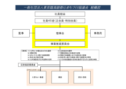 一般社団法人東京臨海副都心まちづくり協議会 組織図