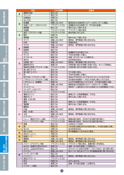説明 家庭ごみの品目別 分別一覧 指定袋の説明 可燃ごみの