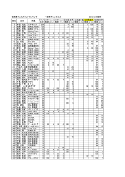宮崎県テニスポイントランキング 一般男子シングルス 2015/2/28現在