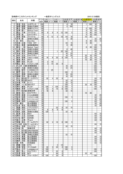宮崎県テニスポイントランキング 一般男子シングルス 2015/2/28現在