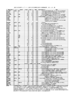 金目川水系流域ネットワーク、金目川水系の真夏の金目川水温調査結果