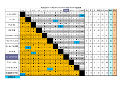 勝 負 分 得点失点 新規結果 28 41 ジョカーレFC 2 18 2 11 95