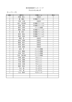 【トップリーグ】 順位 選手名 所属チーム 得点 1 阿部 真人 元気SC 4 2 堀