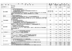 試 験 種 別 講 習 内 容 講 習 料 区分 種 類 受 講 資 格 講習日数 講習時間