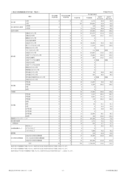 ＜検定対象機械器具等申請一覧表＞ 平成27年4月