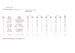SASAKI CUP 第13回全日本新体操ユースチャンピオンシップ 総合 順位
