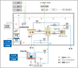 加湿器 3.7 kW インバータ 冷凍機 加温 ヒータ 冷却 コイル 恒温水槽 H.P.