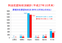 刑法犯認知状況統計（平成27年10月末）
