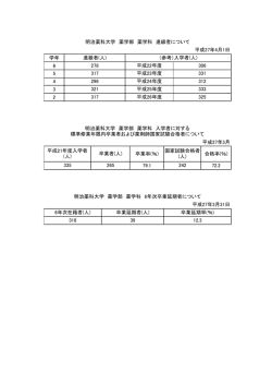 学年 6 5 4 3 2 平成27年3月 卒業率(％) 合格率