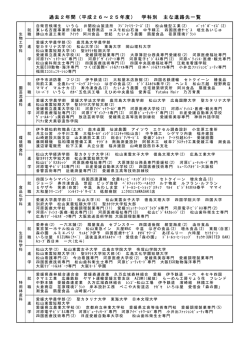 H26年度学科別進路状況