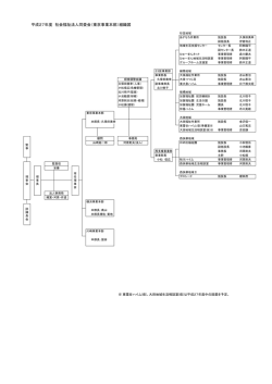 平成27年度 社会福祉法人同愛会（東京事業本部）組織図