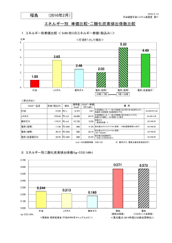 福島 （2015年11月） エネルギー別 単価比較・二酸化炭素排出係数比較