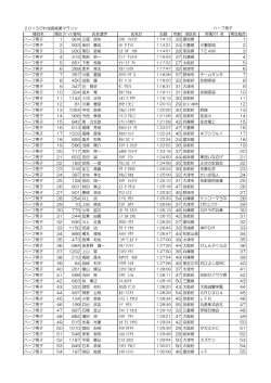 2015びわ湖高島栗マラソン種目別結果（ハーフ）（PDF）