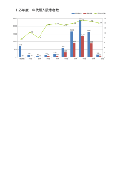 H25年度 年代別入院患者数