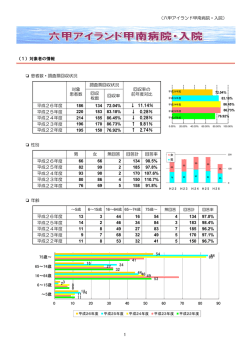 （六甲アイランド甲南病院・入院） 患者数・調査票回収状況 回収 枚数