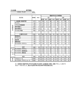 文化教養 専門課程 学科 後期（単位）前期（ 単位）後期（ 272 （ 16 ） 68