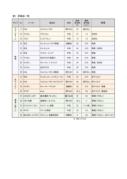 表1 評価品一覧 特長 ⑮ ﾐﾏｽｸﾘｰﾝｹｱ 弱ｱﾙｶﾘ