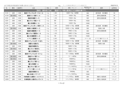 ［豚肉・豚肉加工品］ 国産チルド豚は週単位での変動相場です。