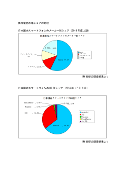 携帯電話市場シェアの比較 日本国内スマートフォンのメーカー別シェア