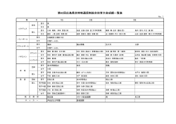 第62回広島県定時制通信制総合体育大会成績一覧表
