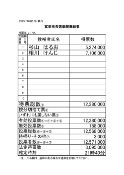 杉山 はるお 相川 けんじ 得票総数①