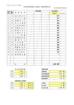 西会津町議会議員一般選挙 候補者別集計表 571 517 381 358 351
