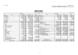 貸借対照表