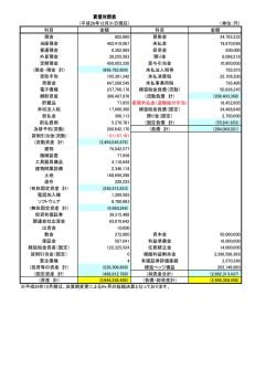 貸借対照表 （単位：円） 科目 金額 科目 金額 現金 802,680 買掛金