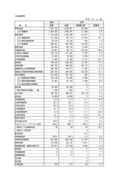 主要指標等 （千円、％、人、店） 前期 項 目 金額 金額 増減額(幅） 増減率