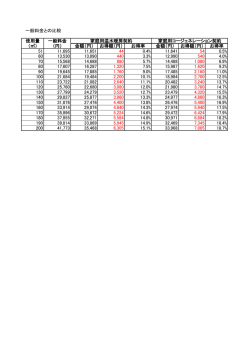 一般料金との比較 使用量 一般料金 （  ） （円） 金額（円） お得額（円） お得