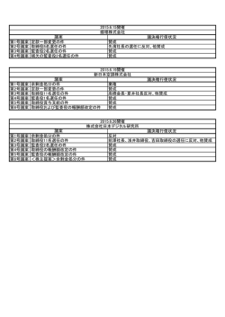 議決権行使状況 第1号議案 定款一部変更の件 賛成 第2号議案 取締役