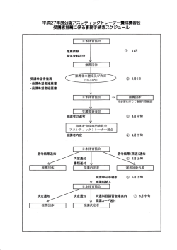 平成27年度 アスレティックトレーナー賛成講習会 受講者推薦に係る事務