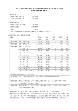 議決権行使結果 - マネックスグループ株式会社
