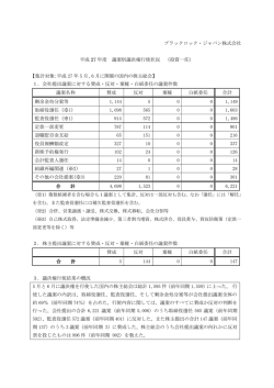 ブラックロック・ジャパン株式会社 平成 27 年度 議案別議決権行使状況