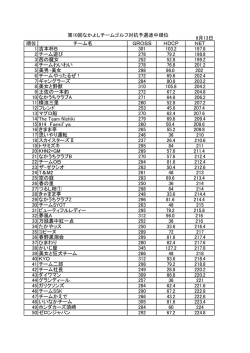9月13日 順位 チーム名 GROSS HDCP NET 1 吉本杯B 301 103.2