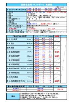 燃焼促進剤 テストデータ 集計表 64.2% 31.3% 55.2% 13.5%