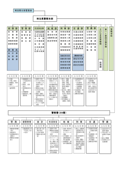警察署（39署） 埼玉県警察本部 警 務 会 計 地 域 刑 事 交 通 警 備 警