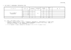 学部・研究科ごとの規模別講義室・演習室使用状況一覧表