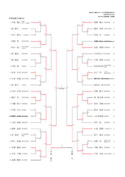 奥野 颯斗 (豊地剣道) 2 浦 陽斗 1 中島 健心 (嬉野 住屋 空 4 岩﨑 塁 5
