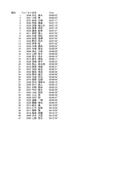 順位 ﾅﾝﾊﾞｰｶｰﾄﾞ氏名 Time 1 2046 日比 海斗 00:06`52" 2 2051 小林 隼