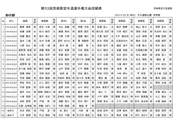 第53回茨城県空手道選手権大会成績表