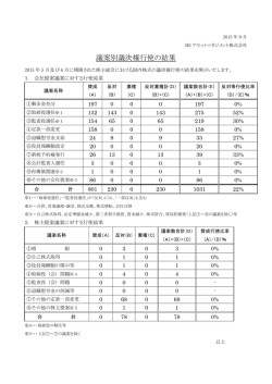 議案別議決権行使の結果 - SBIアセットマネジメント