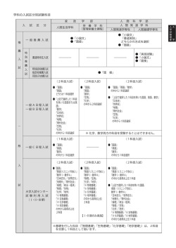 学科の入試区分別試験科目